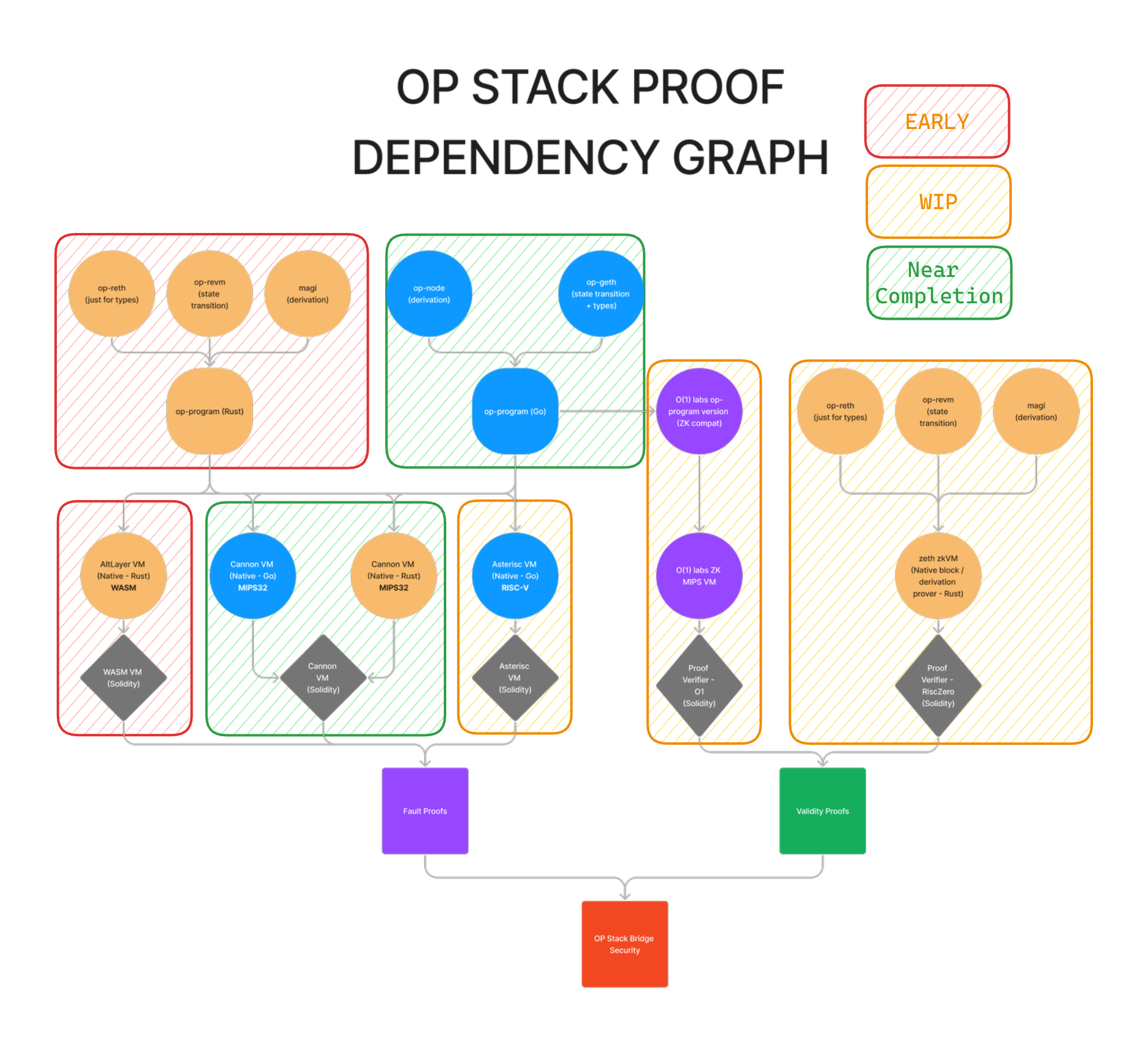 The Endgame for Decentralization in the OP Ecosystem is Stage 2